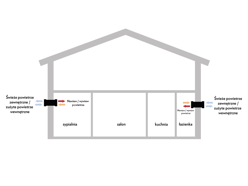 Rekuperacja decentralna – czym jest i kiedy ma sens? 3 Scienna schemat